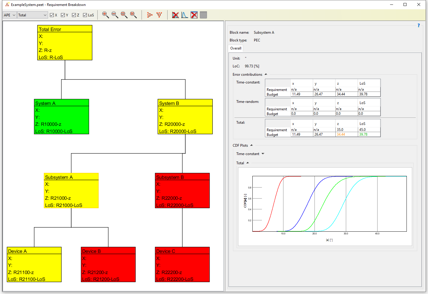 The Breakdown Tree View: Checking compliance with requirements