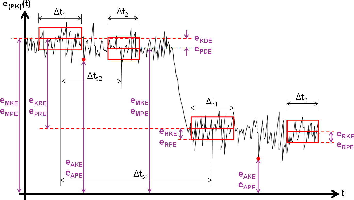 Absolute and time-windowed errors in ECSS standard