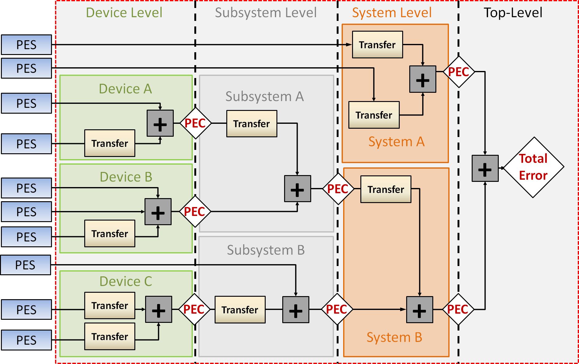 Generic budgeting problem: from error sources to system error