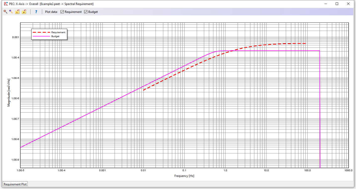 Exemplary: Spectral budget versus requirement function