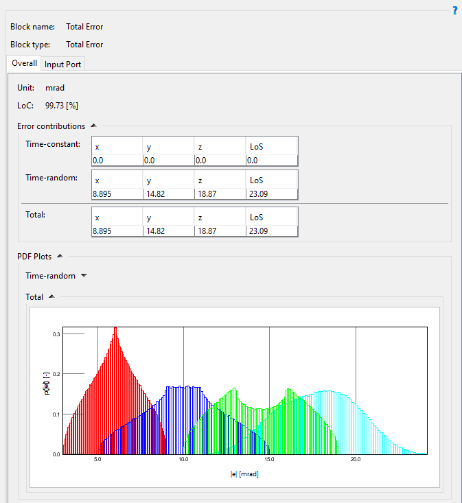 Exemplary: Statistical “3-Sigma” requirement with resulting budget contribution on x-,y-,z-axes and line-of-sight and corresponding probability density functions