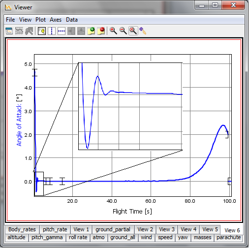 Angle of attack profile (with zoom of first seconds) during the ascent trajectory