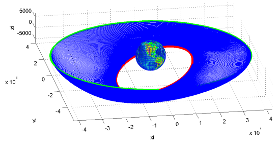 low thrust orbit transfer