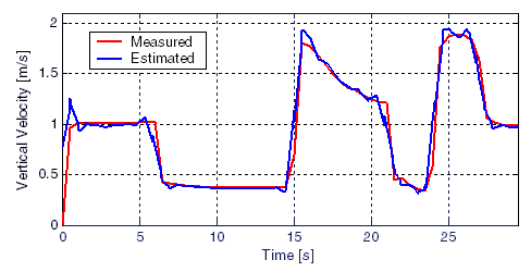 Parameter estimation